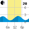 A1A Bridge tide chart for Monday, November 20, 2023