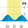 A1A Bridge tide chart for Friday, November 24, 2023