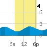 A1A Bridge tide chart for Saturday, November 4, 2023