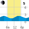 A1A Bridge tide chart for Sunday, November 5, 2023