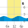 A1A Bridge tide chart for Monday, November 6, 2023