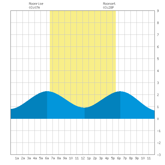A1A Bridge tide chart for Thursday, November 9, 2023