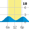 A1A Bridge tide chart for Sunday, December 10, 2023