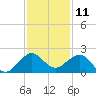 A1A Bridge tide chart for Monday, December 11, 2023