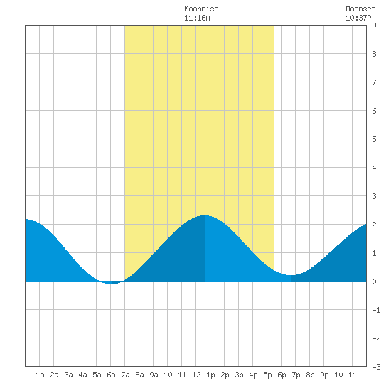 A1A Bridge tide chart for Sunday, December 17, 2023