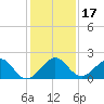 A1A Bridge tide chart for Sunday, December 17, 2023