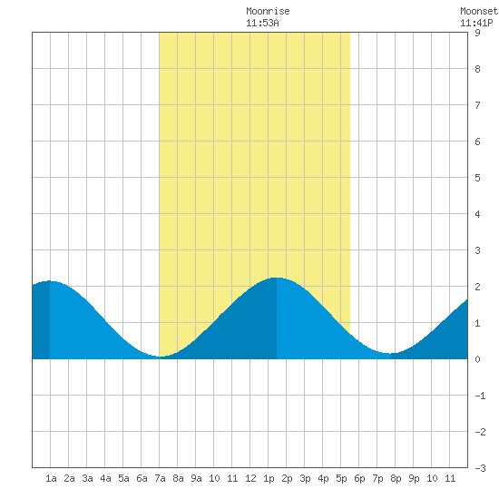 A1A Bridge tide chart for Monday, December 18, 2023
