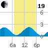 A1A Bridge tide chart for Tuesday, December 19, 2023