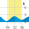 A1A Bridge tide chart for Friday, December 1, 2023