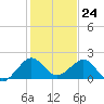 A1A Bridge tide chart for Sunday, December 24, 2023