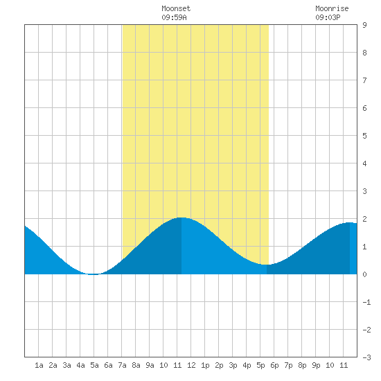 A1A Bridge tide chart for Saturday, December 30, 2023