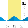 A1A Bridge tide chart for Sunday, December 31, 2023
