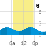 A1A Bridge tide chart for Wednesday, December 6, 2023