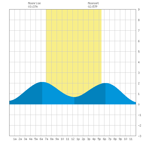 A1A Bridge tide chart for Saturday, December 9, 2023