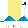 A1A Bridge tide chart for Wednesday, January 10, 2024