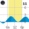 A1A Bridge tide chart for Thursday, January 11, 2024