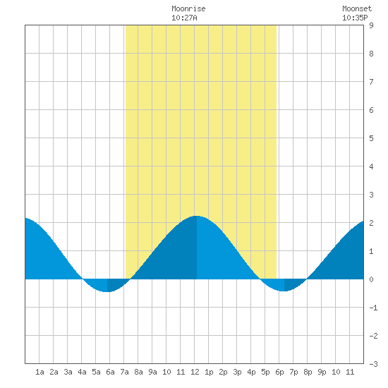 A1A Bridge tide chart for Monday, January 15, 2024