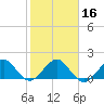 A1A Bridge tide chart for Tuesday, January 16, 2024