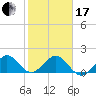 A1A Bridge tide chart for Wednesday, January 17, 2024