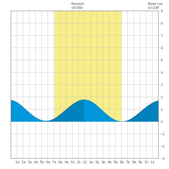 A1A Bridge tide chart for Tuesday, January 30, 2024