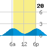 A1A Bridge tide chart for Tuesday, February 20, 2024