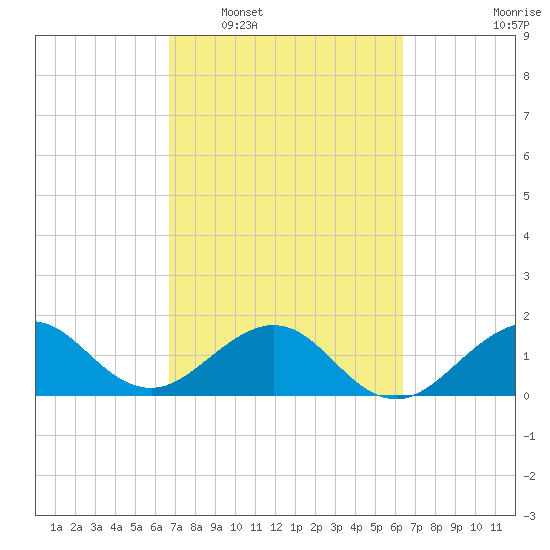 A1A Bridge tide chart for Thursday, February 29, 2024