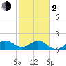 A1A Bridge tide chart for Friday, February 2, 2024