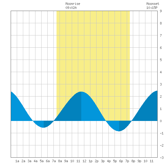 A1A Bridge tide chart for Tuesday, March 12, 2024