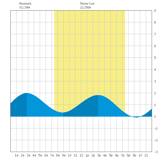 A1A Bridge tide chart for Saturday, March 16, 2024