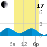 A1A Bridge tide chart for Sunday, March 17, 2024