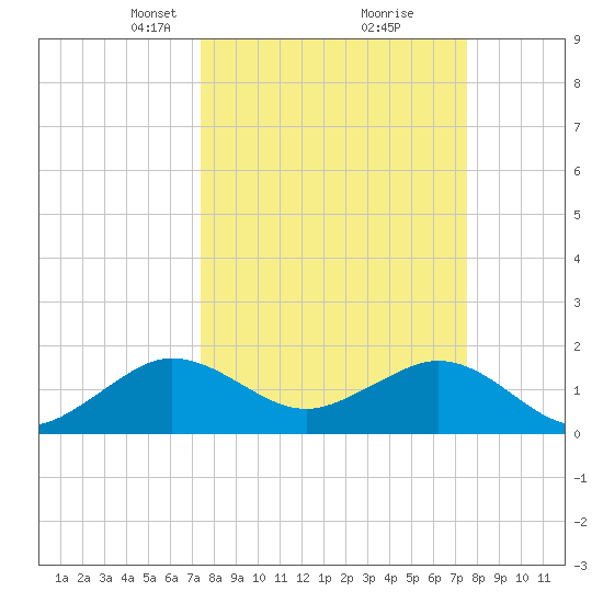A1A Bridge tide chart for Tuesday, March 19, 2024