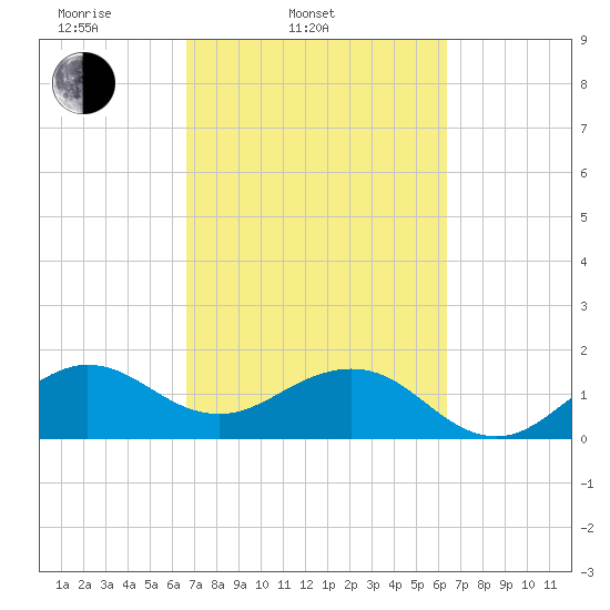A1A Bridge tide chart for Sunday, March 3, 2024