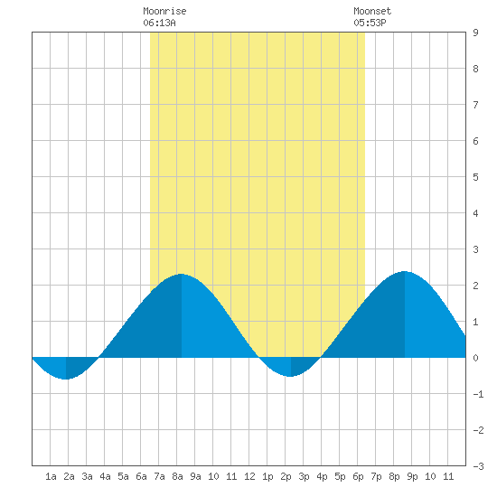 A1A Bridge tide chart for Saturday, March 9, 2024