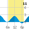 A1A Bridge tide chart for Thursday, April 11, 2024