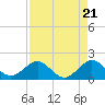A1A Bridge tide chart for Sunday, April 21, 2024
