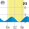 A1A Bridge tide chart for Tuesday, April 23, 2024