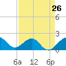 A1A Bridge tide chart for Friday, April 26, 2024