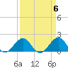 A1A Bridge tide chart for Saturday, April 6, 2024