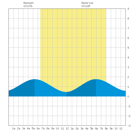 A1A Bridge tide chart for Friday, May 17, 2024