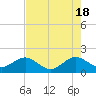 A1A Bridge tide chart for Saturday, May 18, 2024