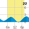 A1A Bridge tide chart for Wednesday, May 22, 2024
