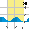 A1A Bridge tide chart for Tuesday, May 28, 2024