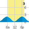 A1A Bridge tide chart for Friday, May 3, 2024