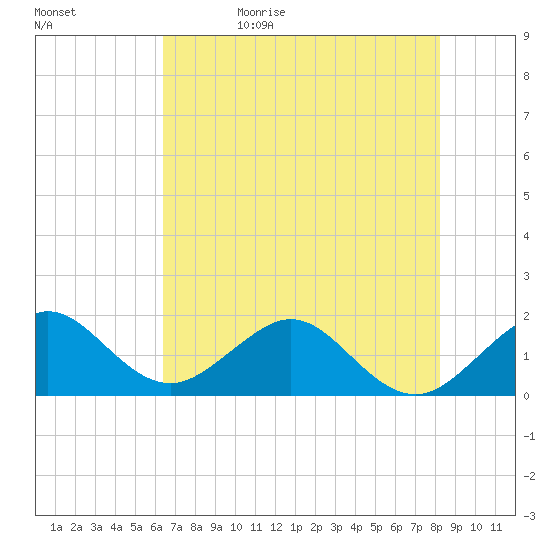 A1A Bridge tide chart for Monday, June 10, 2024