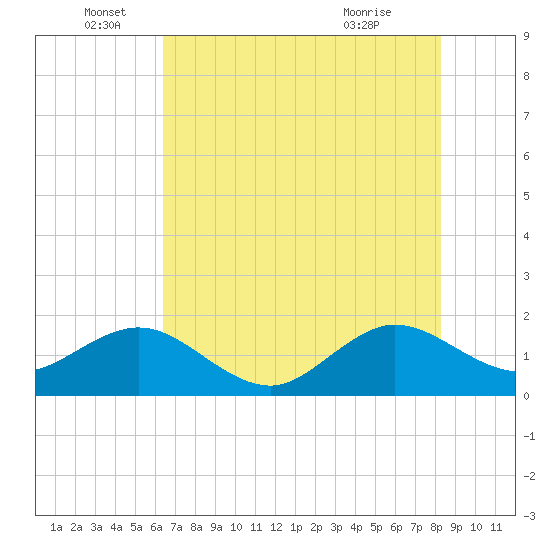 A1A Bridge tide chart for Sunday, June 16, 2024