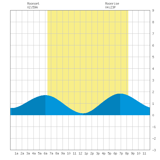 A1A Bridge tide chart for Monday, June 17, 2024