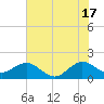 A1A Bridge tide chart for Monday, June 17, 2024
