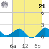 A1A Bridge tide chart for Friday, June 21, 2024