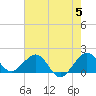 A1A Bridge tide chart for Wednesday, June 5, 2024