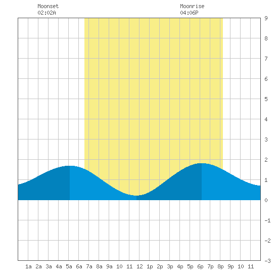 A1A Bridge tide chart for Tuesday, July 16, 2024